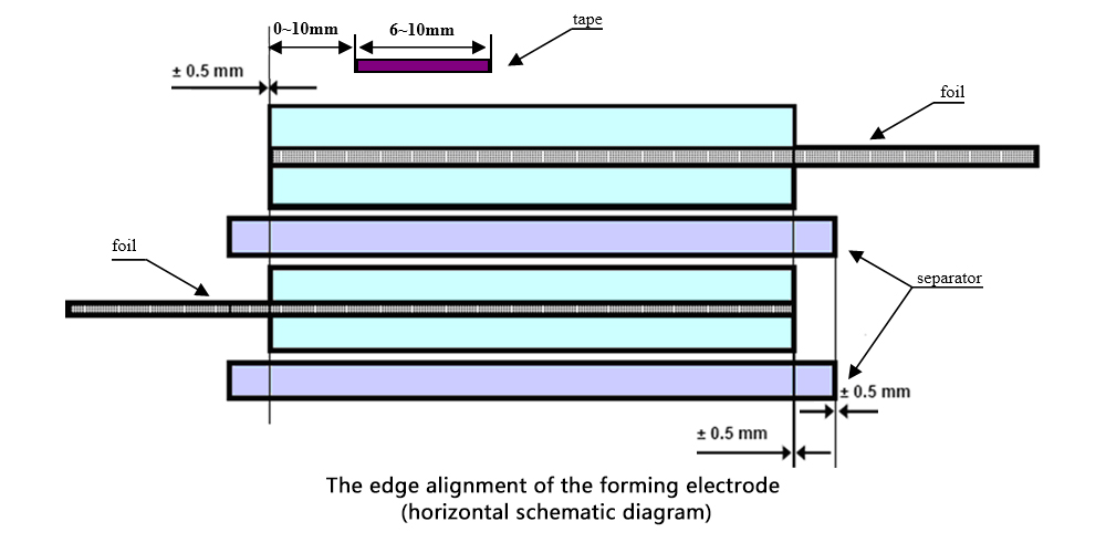 O alinhamento da borda do eletrodo formador