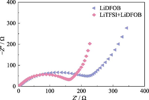 Gráficos de Nyquist de células Li || LiFePO4 montadas em GCE com diferentes sais de lítio