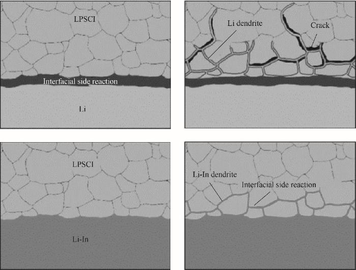 Fig.6 Antes e depois da evolução da interface de ciclagem para célula Li-In|LPSCl|LNO@NCM622