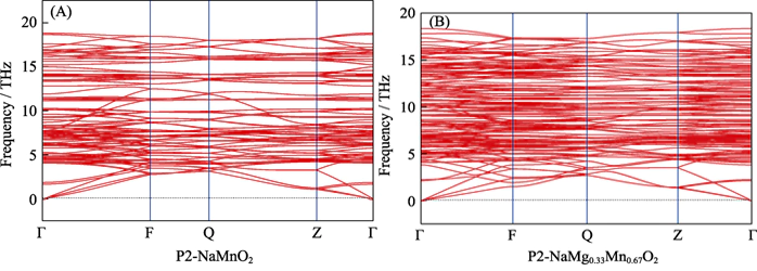 Fig. 3 Curvas de dispersão de fônons de (A) NaMnO2 e (B) Na0,67[Mg0,33Mn0,67]O2