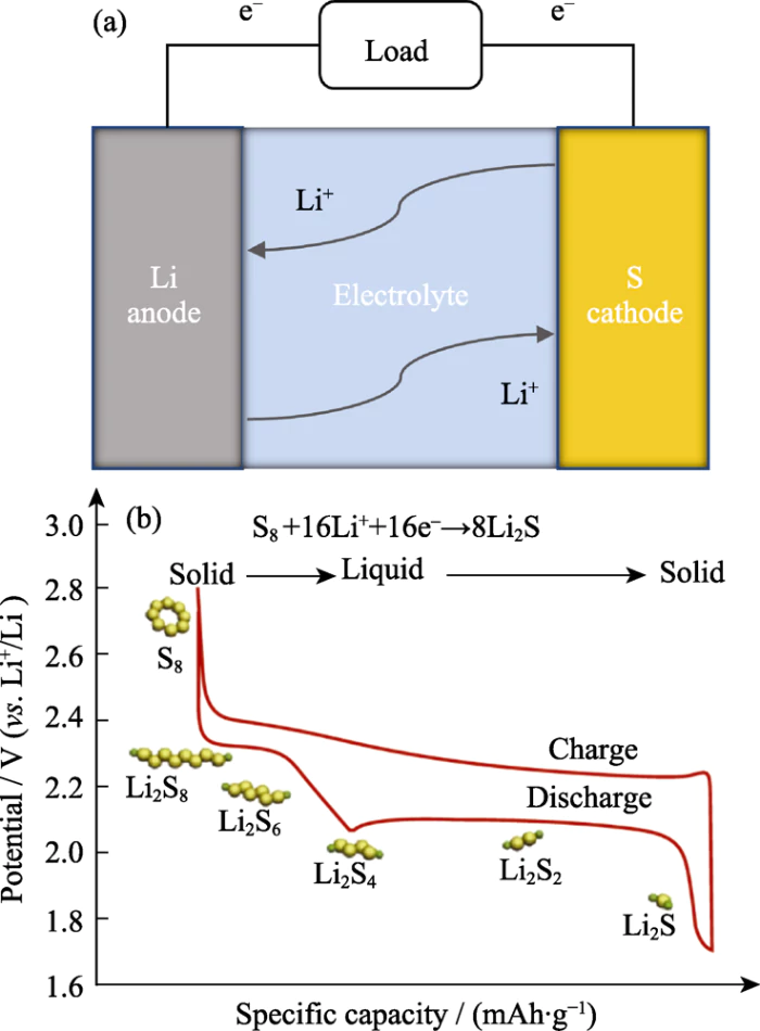 Fig. 1 Diagrama esquemático de (a) configuração da bateria de lítio-enxofre e (b) processo de carga-descarga correspondente