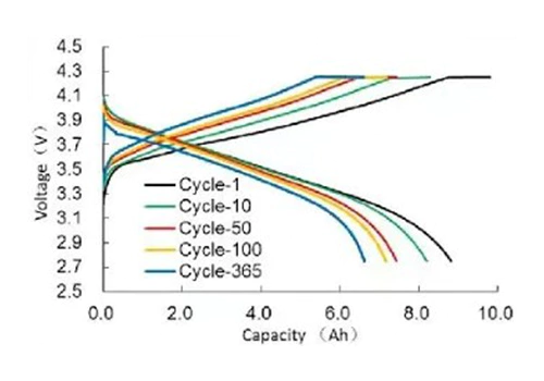 Curva de Ciclo