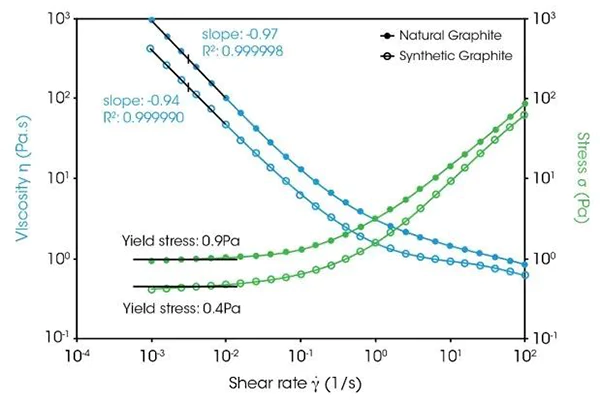 Yield stress test