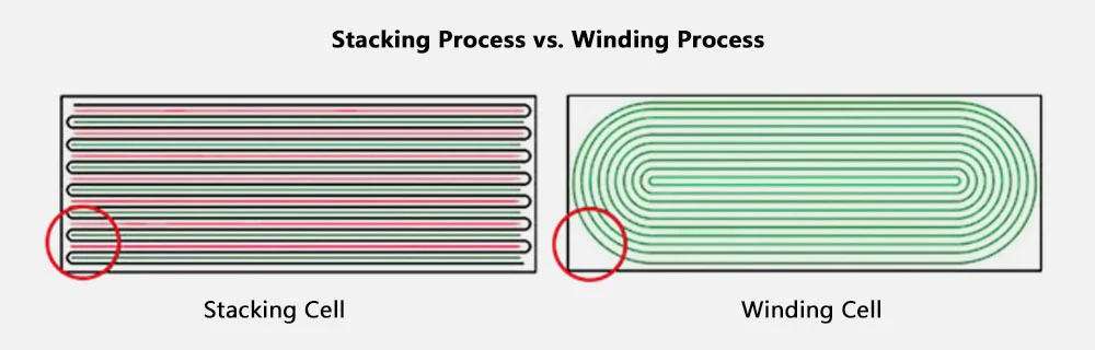 Winding vs stacking process