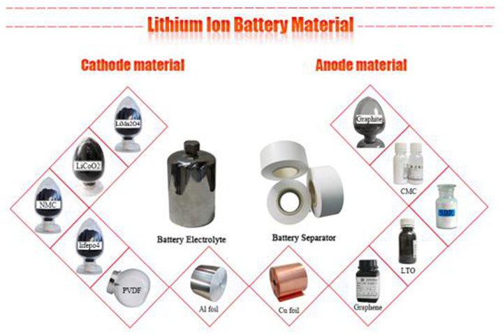 desenvolvimento de eletrólitos de bateria de lítio das cinco principais tendências