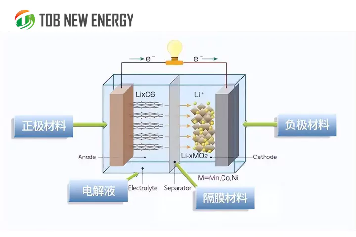 Como analisar o ciclo da bateria de íons de lítio?